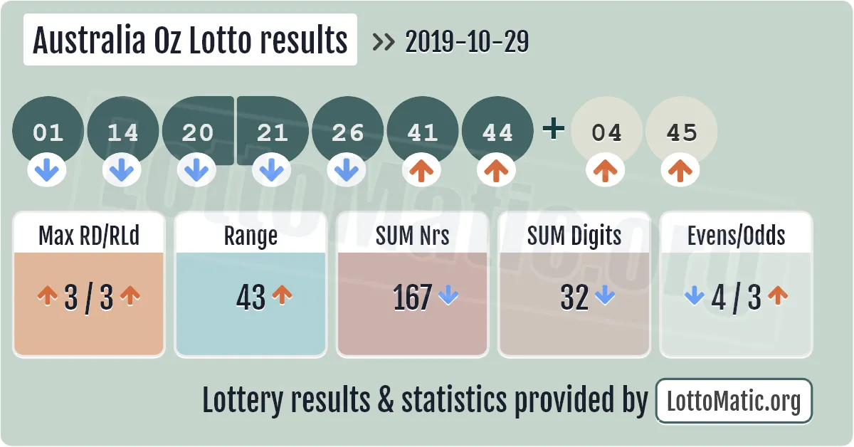 Australia Oz Lotto results drawn on 2019-10-29
