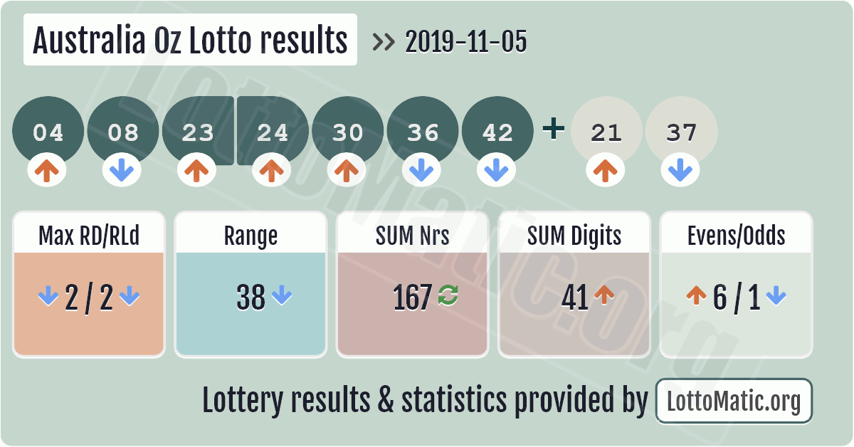 Australia Oz Lotto results image