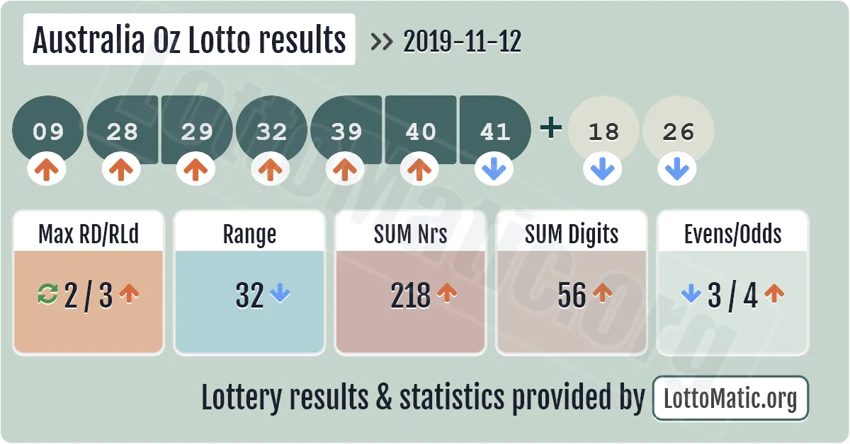 Australia Oz Lotto results drawn on 2019-11-12