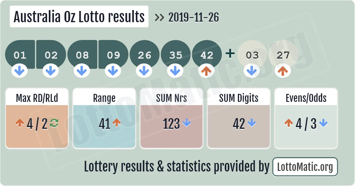 Australia Oz Lotto results drawn on 2019-11-26
