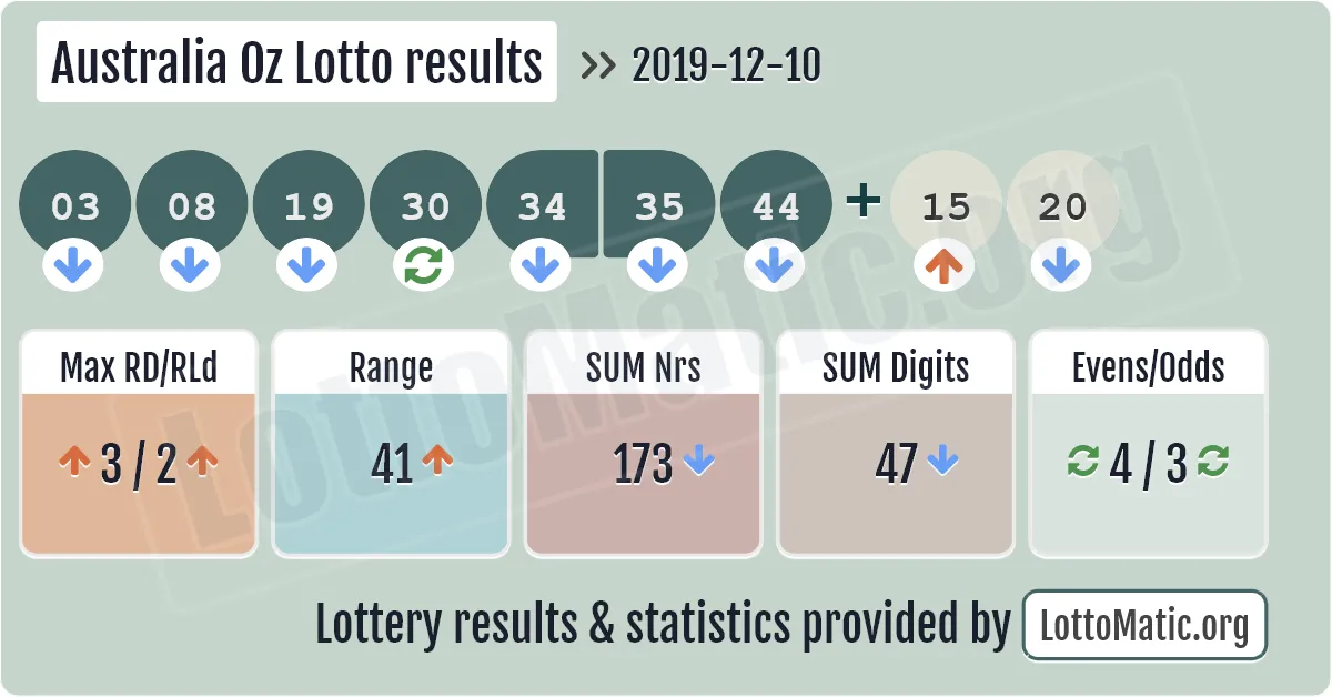 Australia Oz Lotto results drawn on 2019-12-10