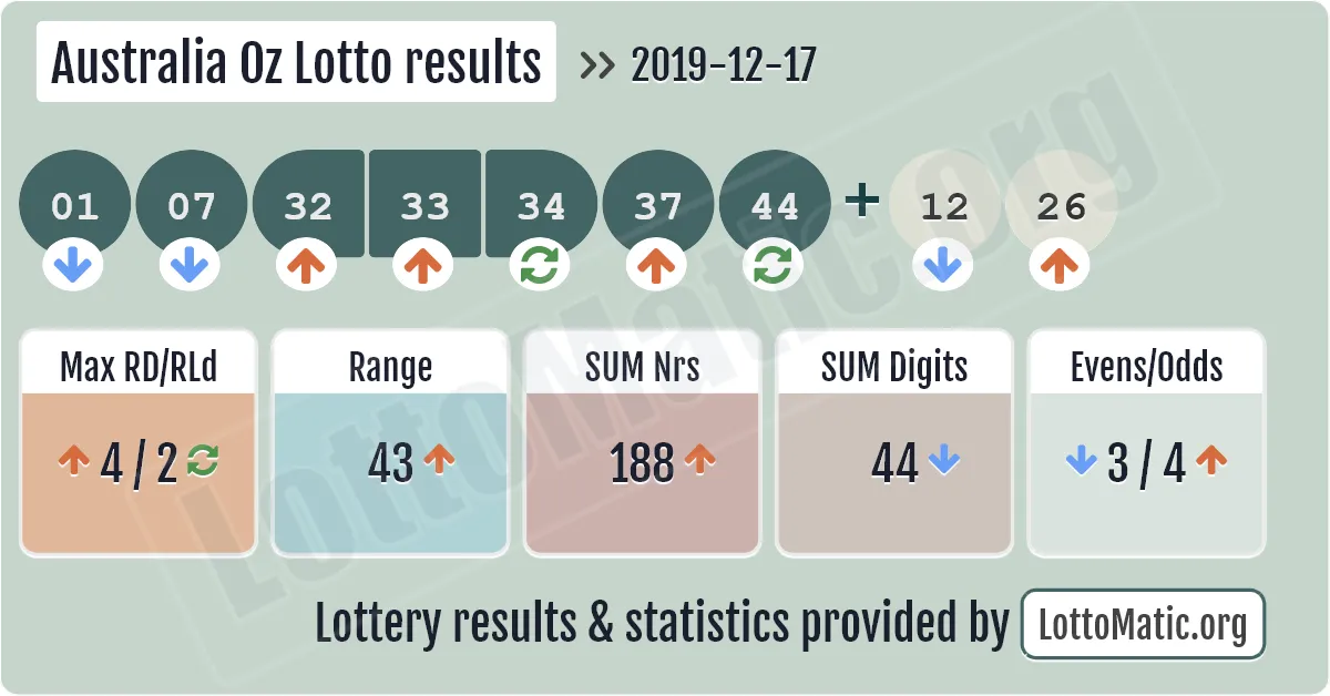 Australia Oz Lotto results drawn on 2019-12-17