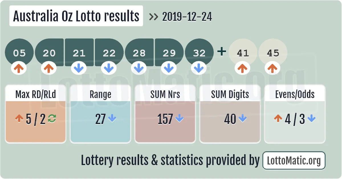 Australia Oz Lotto results drawn on 2019-12-24