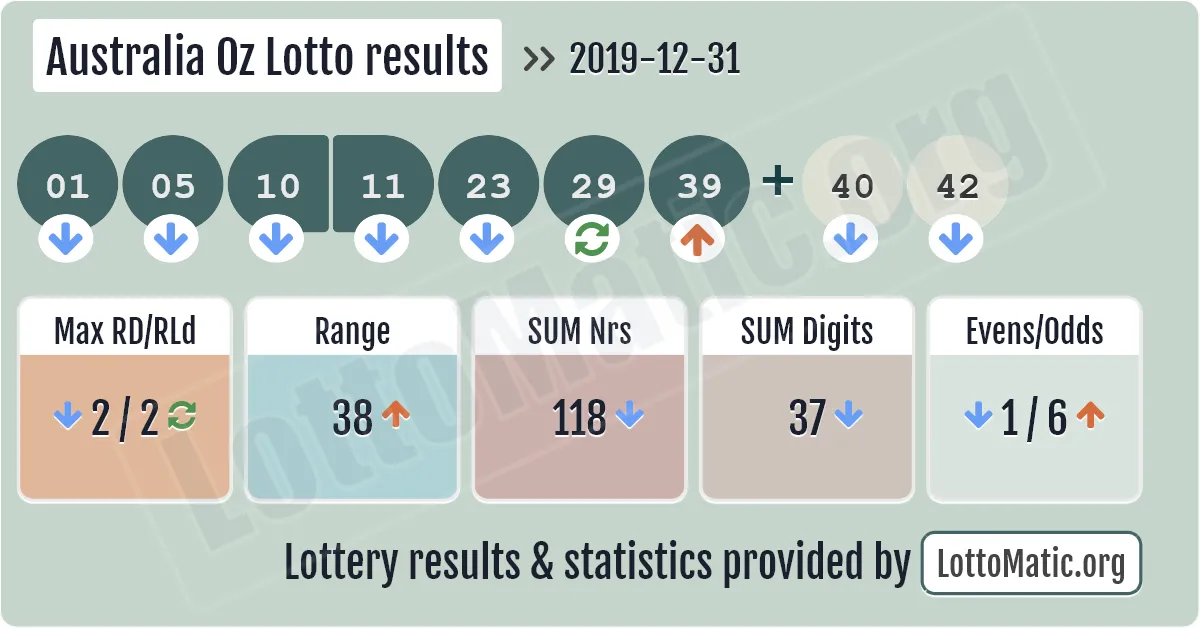 Australia Oz Lotto results drawn on 2019-12-31