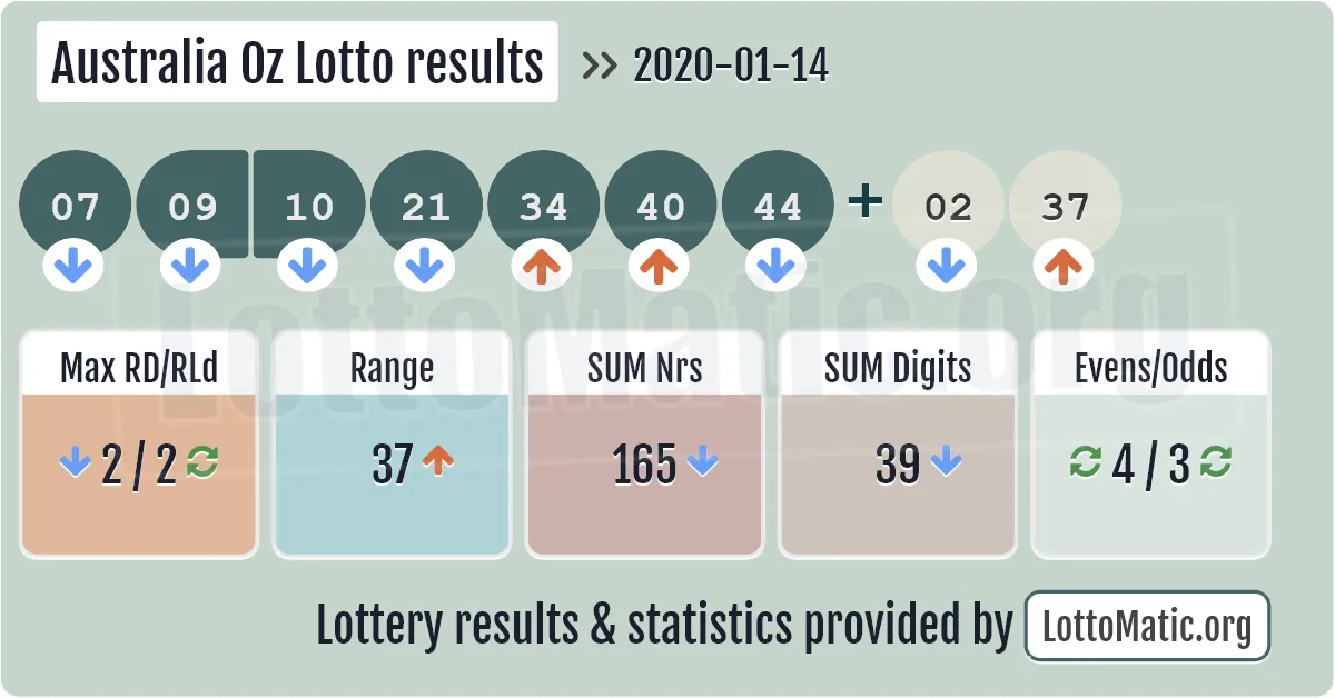 Australia Oz Lotto results drawn on 2020-01-14
