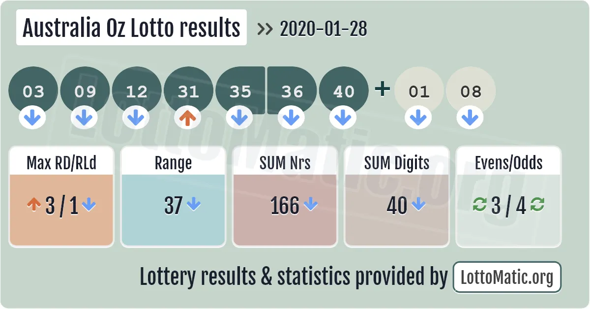 Australia Oz Lotto results drawn on 2020-01-28