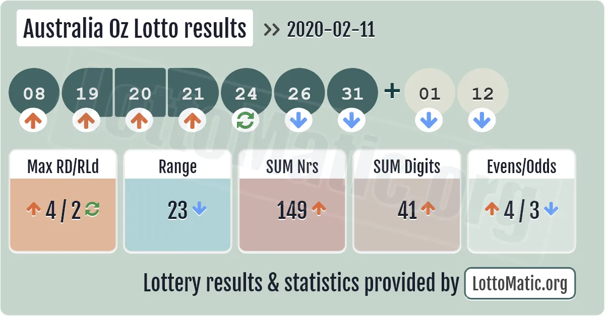 Australia Oz Lotto results drawn on 2020-02-11