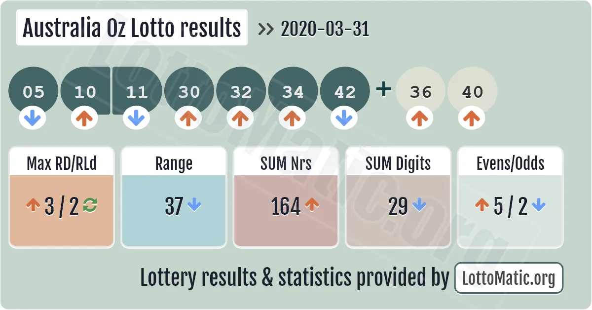 Australia Oz Lotto results drawn on 2020-03-31