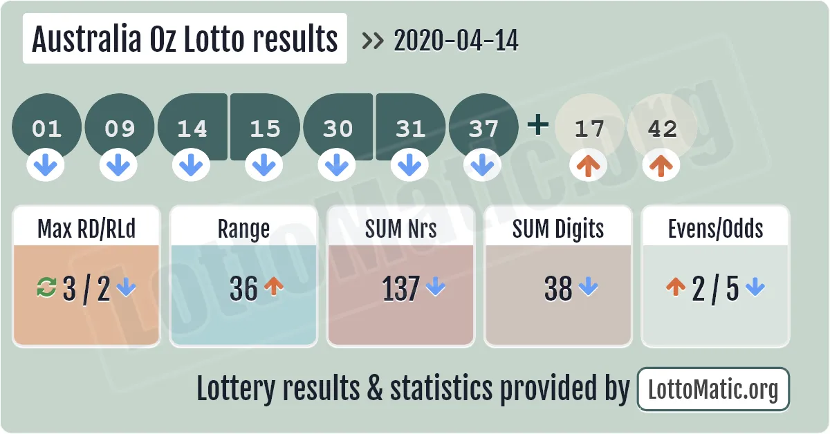 Australia Oz Lotto results drawn on 2020-04-14