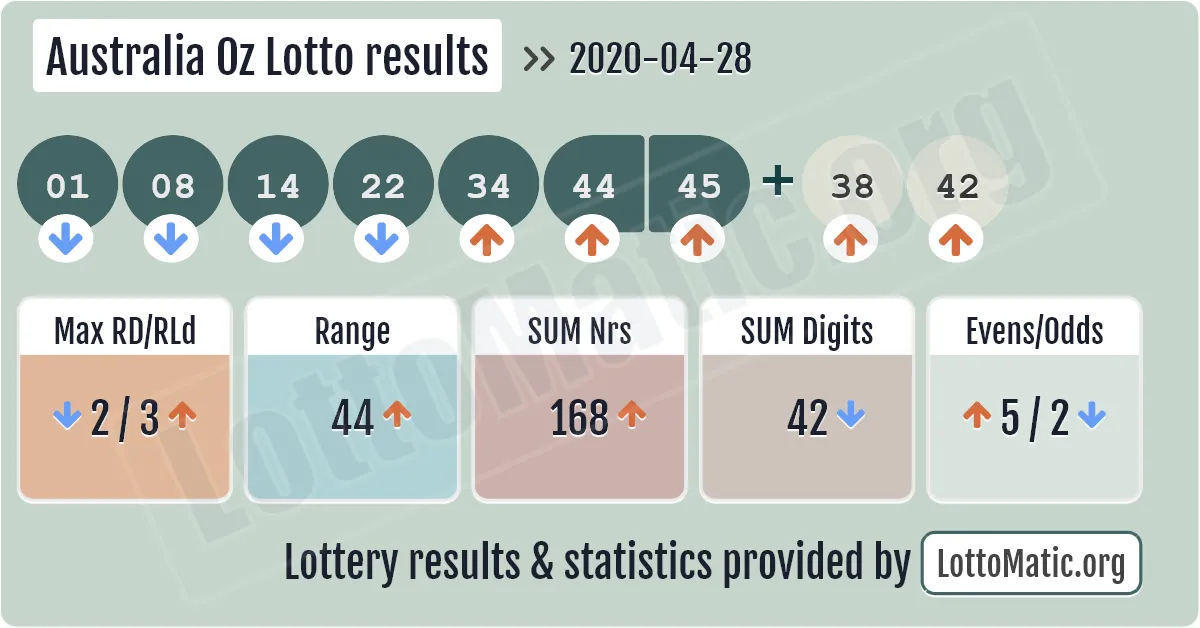 Australia Oz Lotto results drawn on 2020-04-28