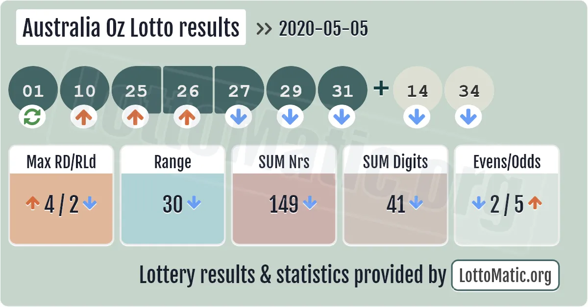 Australia Oz Lotto results drawn on 2020-05-05