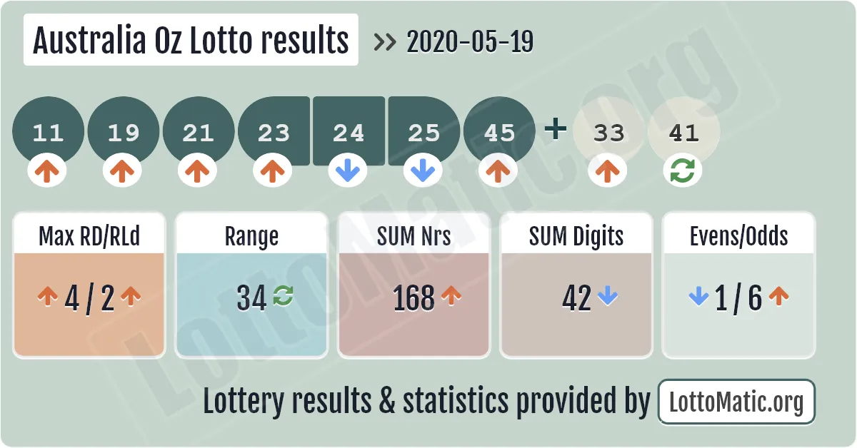 Australia Oz Lotto results drawn on 2020-05-19