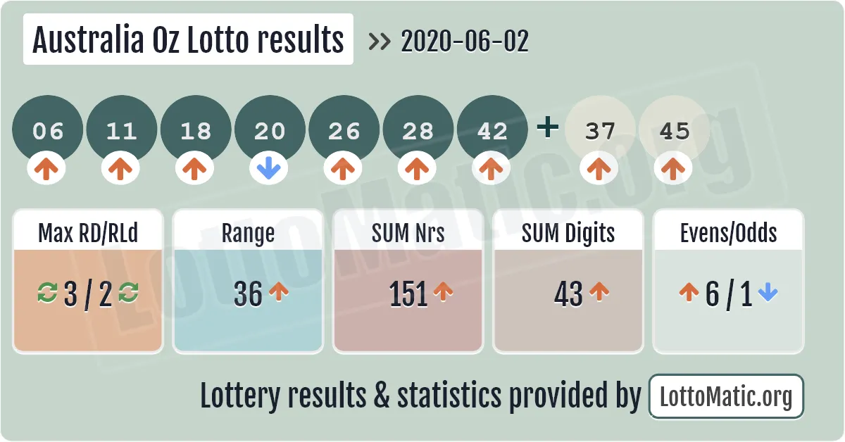 Australia Oz Lotto results drawn on 2020-06-02
