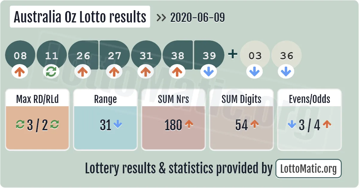 Australia Oz Lotto results drawn on 2020-06-09