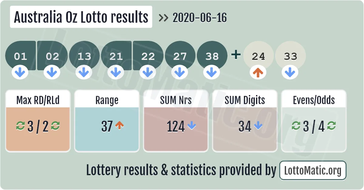 Australia Oz Lotto results drawn on 2020-06-16
