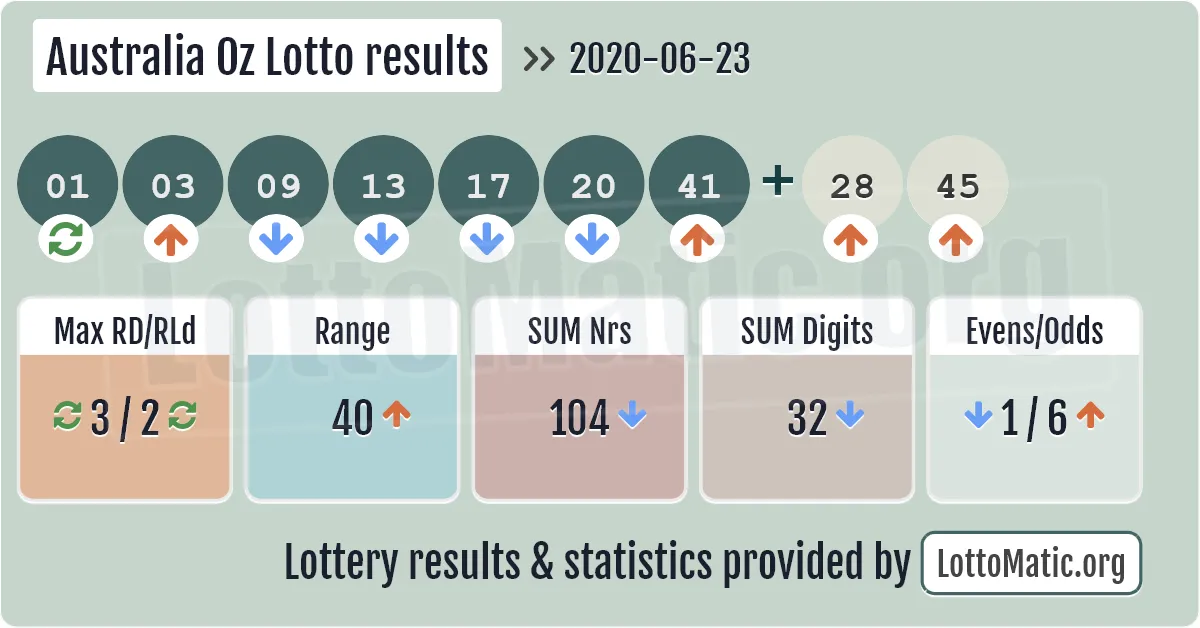 Australia Oz Lotto results drawn on 2020-06-23
