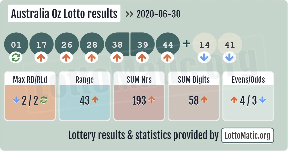 Australia Oz Lotto results drawn on 2020-06-30