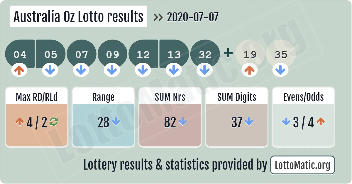 Australia Oz Lotto results drawn on 2020-07-07