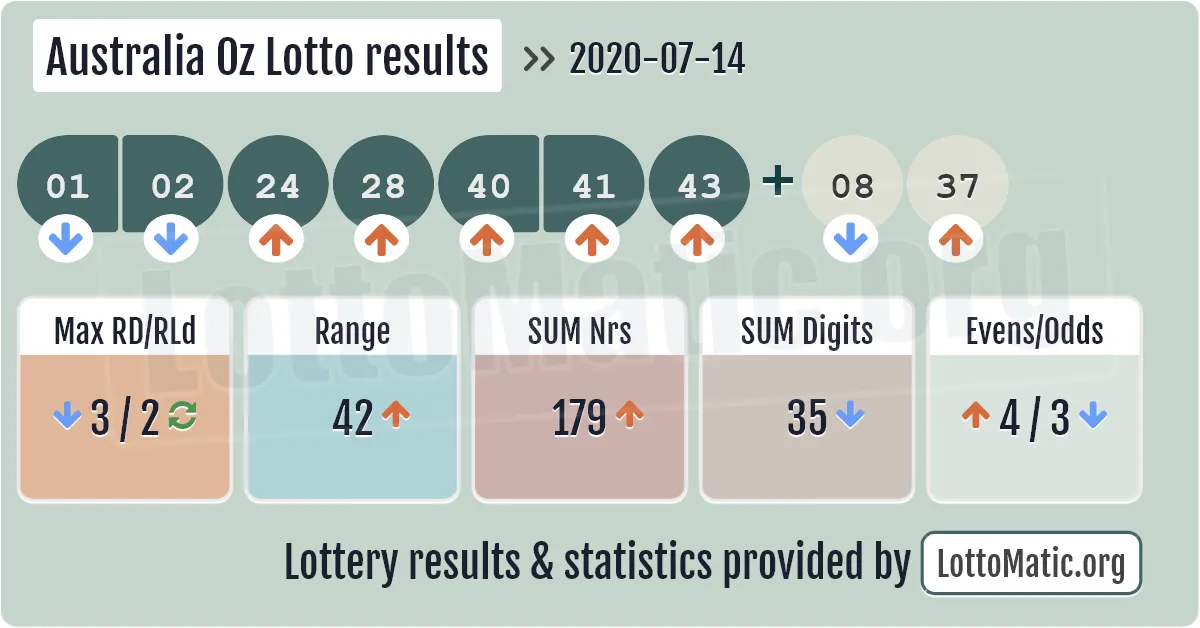Australia Oz Lotto results drawn on 2020-07-14