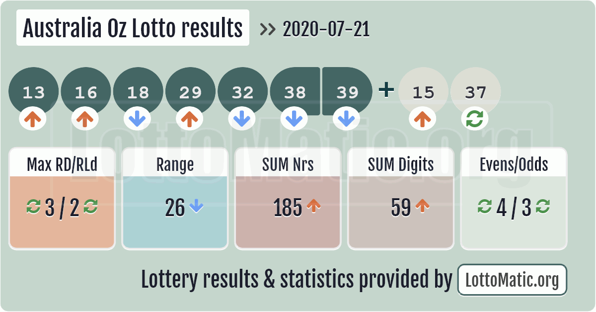 Australia Oz Lotto results › latest | advanced