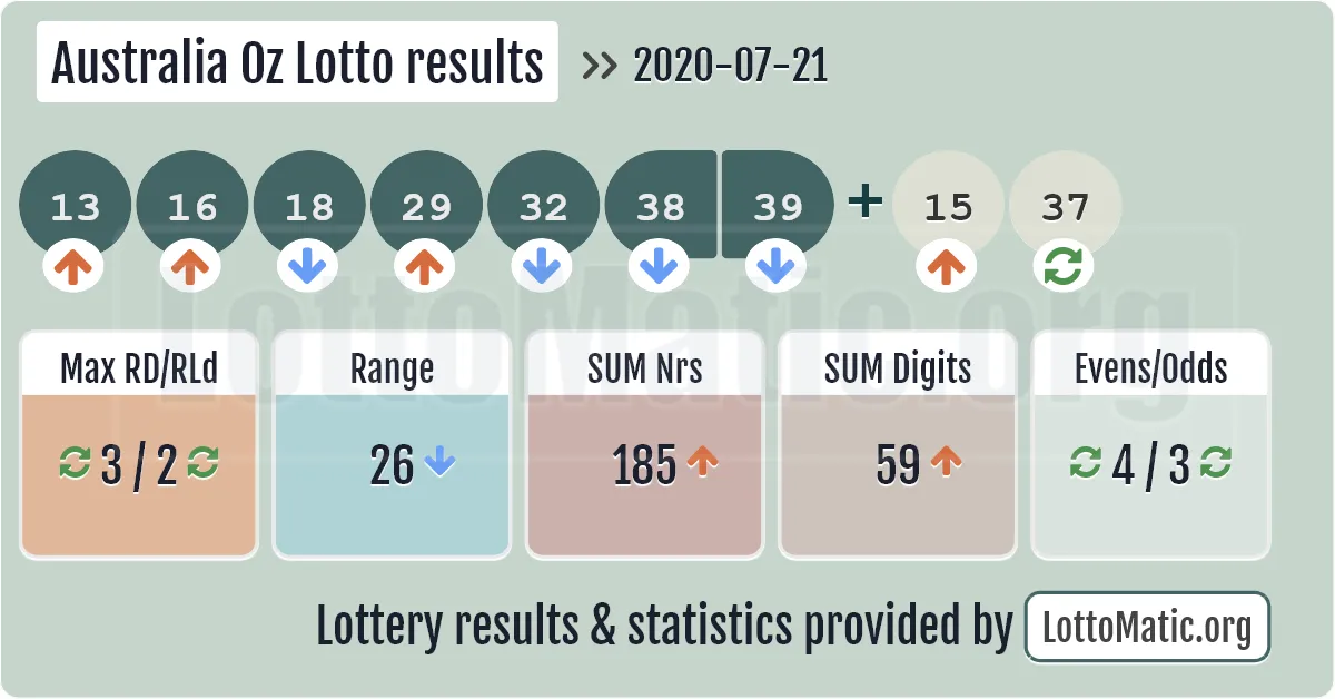 Australia Oz Lotto results drawn on 2020-07-21
