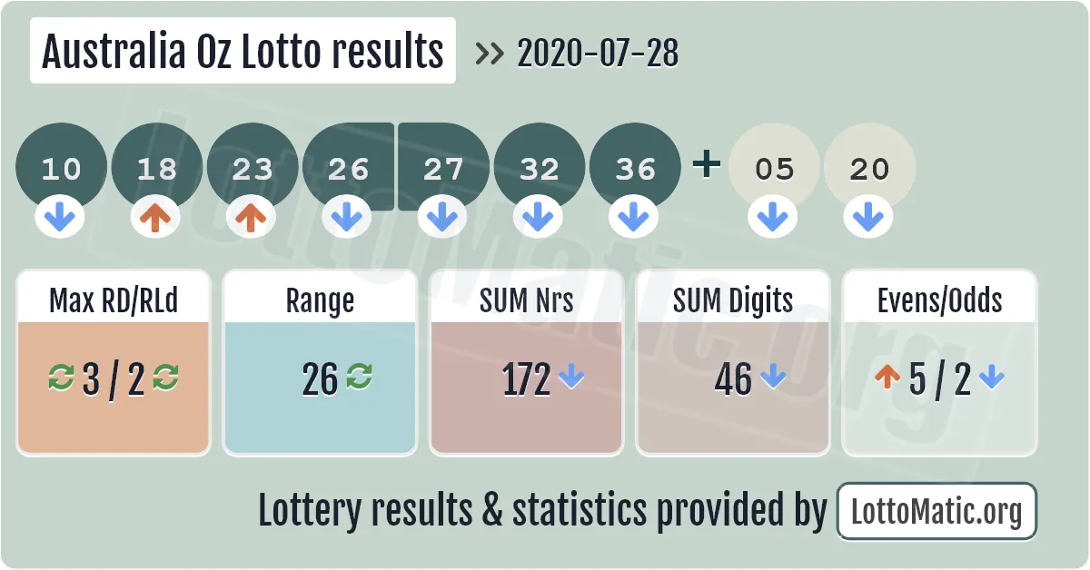 Australia Oz Lotto results drawn on 2020-07-28