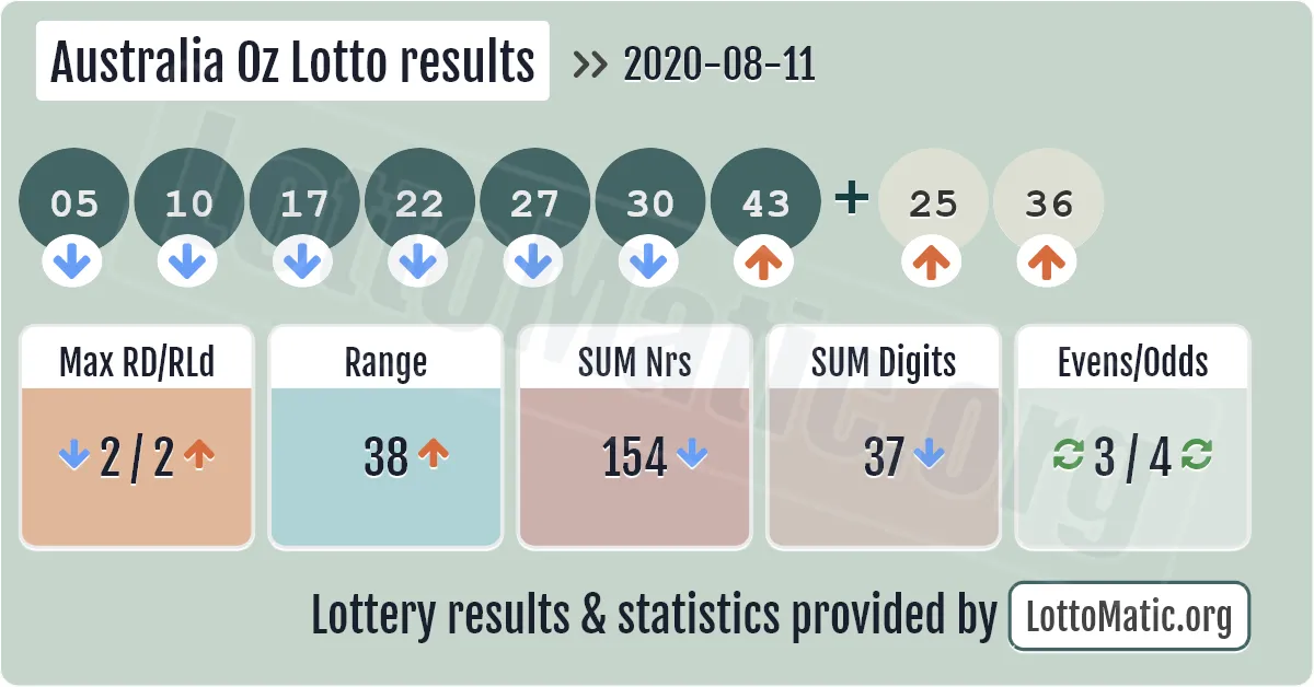 Australia Oz Lotto results drawn on 2020-08-11