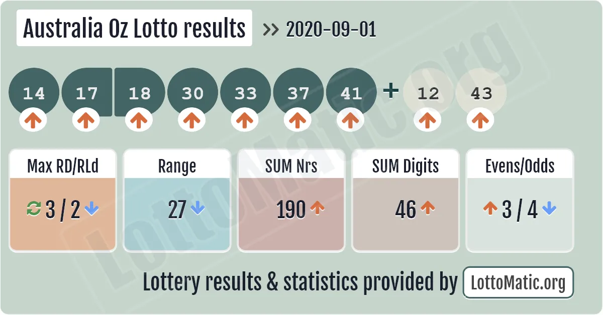 Australia Oz Lotto results drawn on 2020-09-01