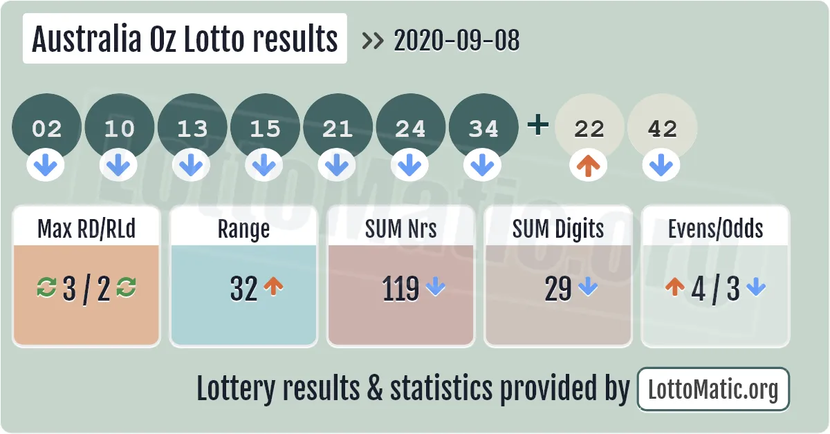 Australia Oz Lotto results drawn on 2020-09-08