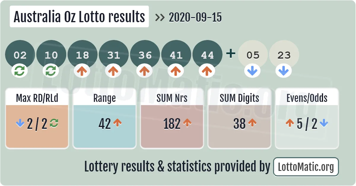Australia Oz Lotto results drawn on 2020-09-15