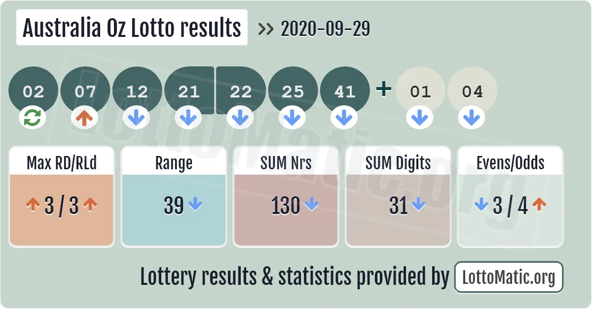 Australia Oz Lotto results drawn on 2020-09-29