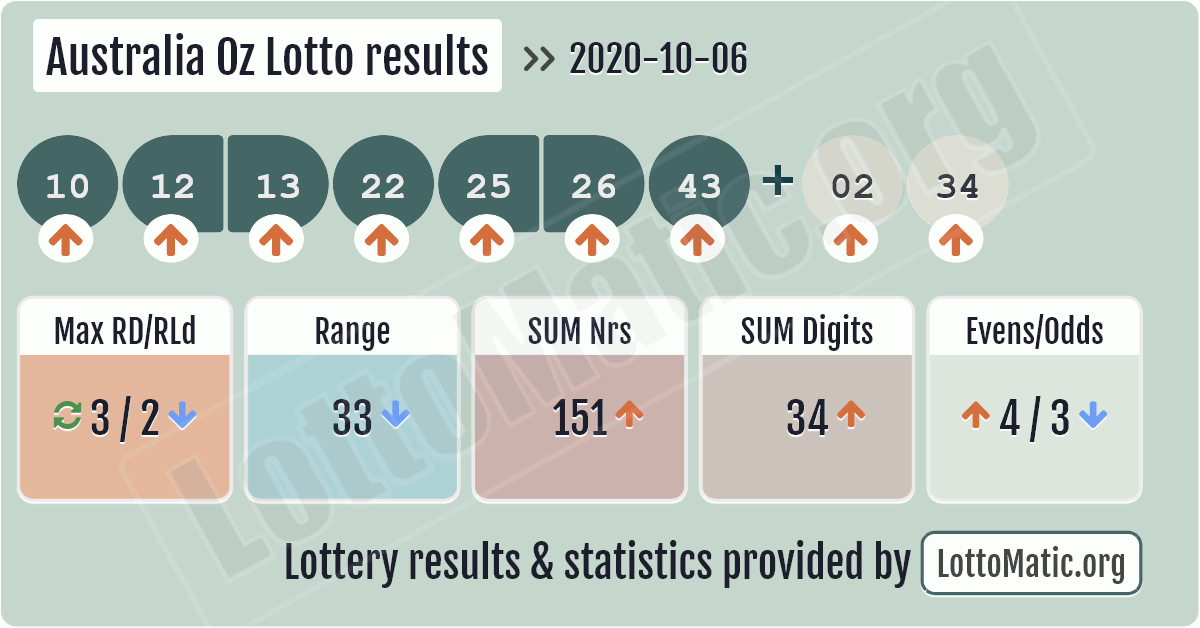 Australia Lottery Results