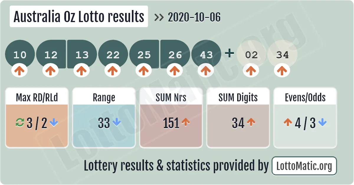 Australia Oz Lotto results drawn on 2020-10-06