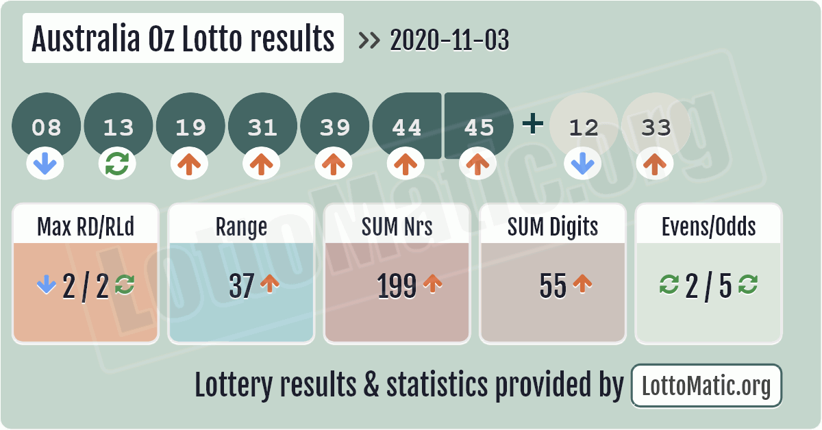Lottery Australia Results