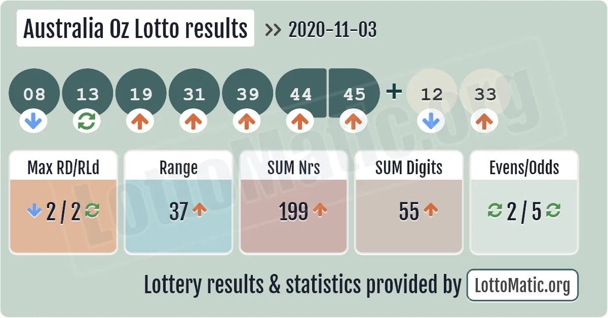 Australia Oz Lotto results drawn on 2020-11-03