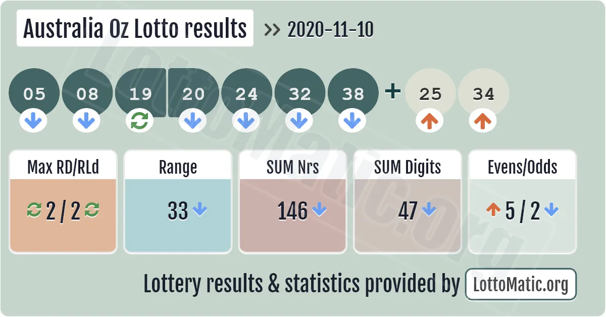 Australia Oz Lotto results drawn on 2020-11-10