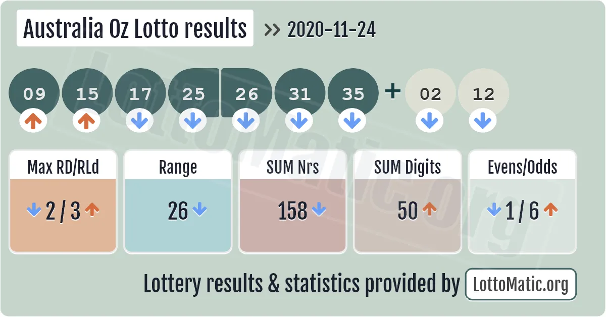 Australia Oz Lotto results drawn on 2020-11-24