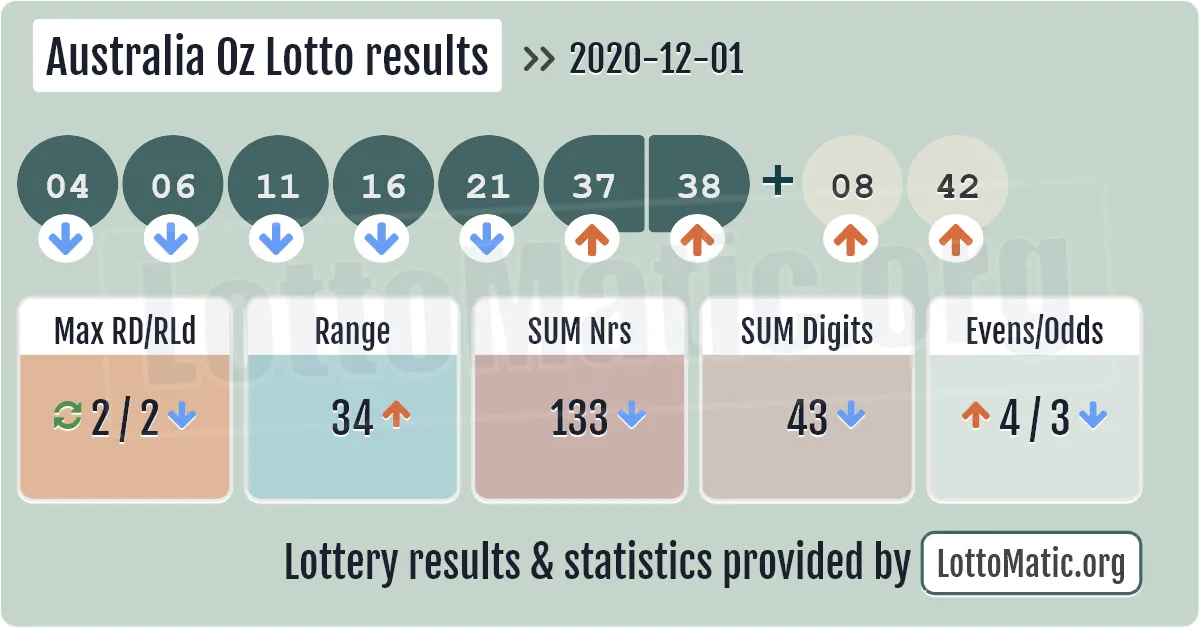 Australia Oz Lotto results drawn on 2020-12-01