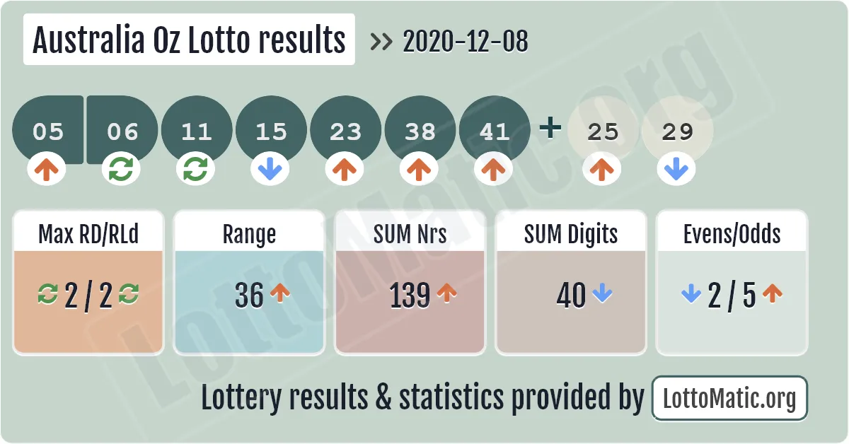 Australia Oz Lotto results drawn on 2020-12-08