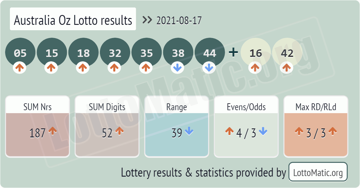 Australia Oz Lotto results drawn on 2021-08-17