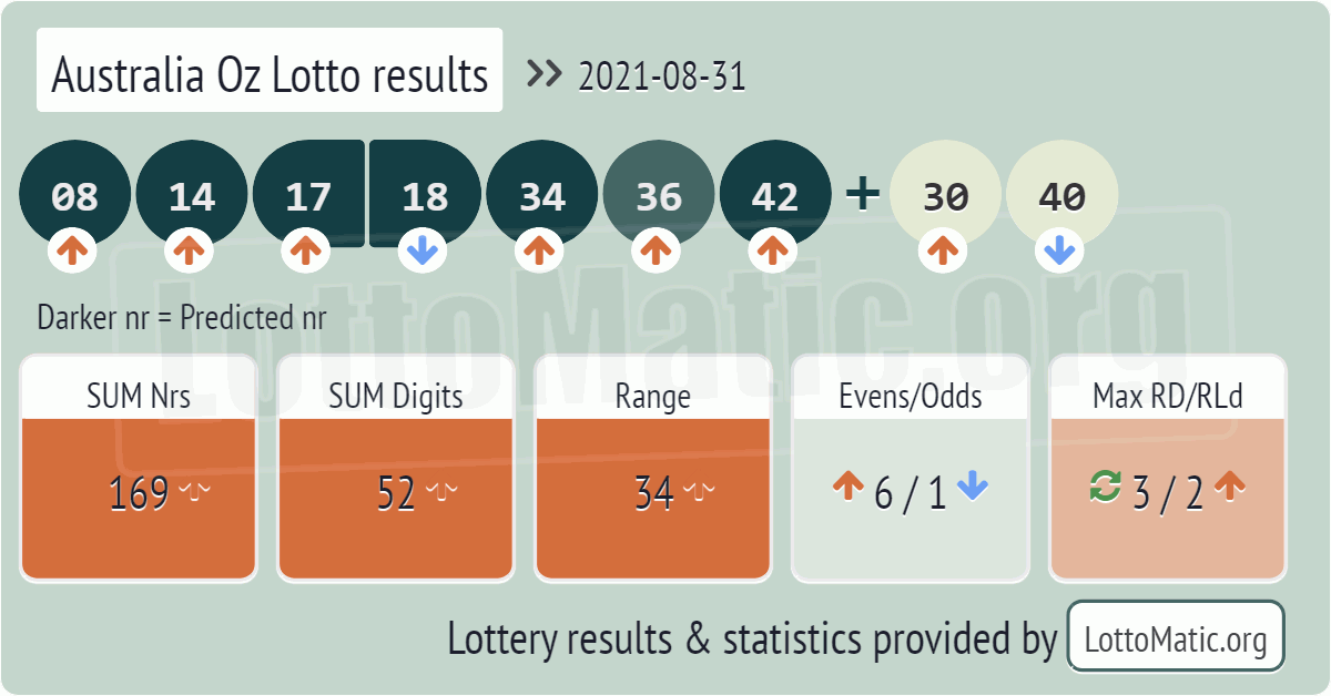 Australia Oz Lotto results drawn on 2021-08-31