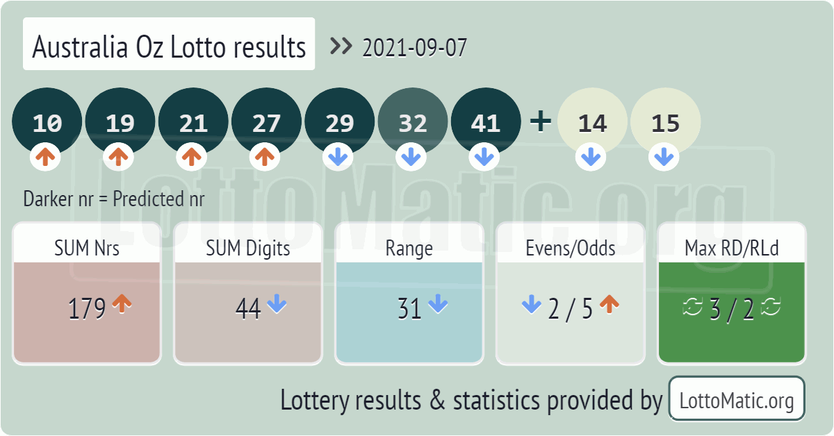 Australia Oz Lotto results drawn on 2021-09-07