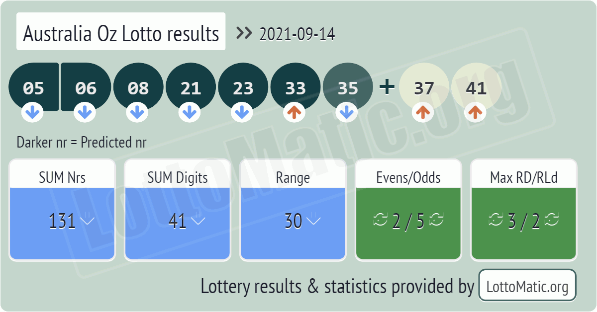 Australia Oz Lotto results drawn on 2021-09-14