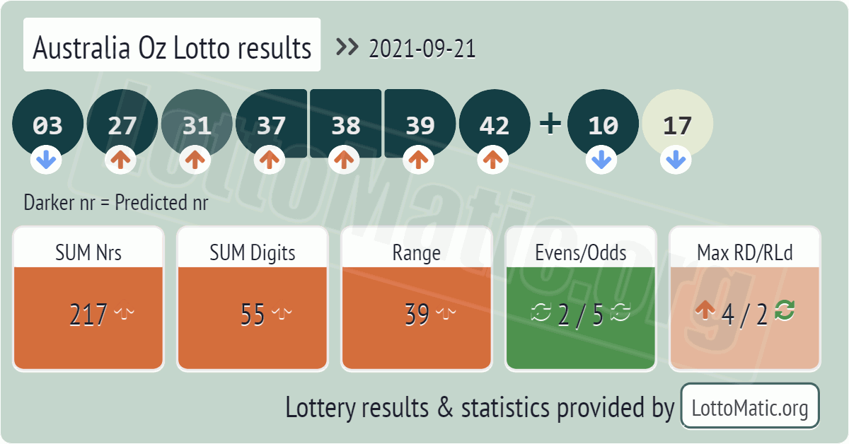 Australia Oz Lotto results drawn on 2021-09-21