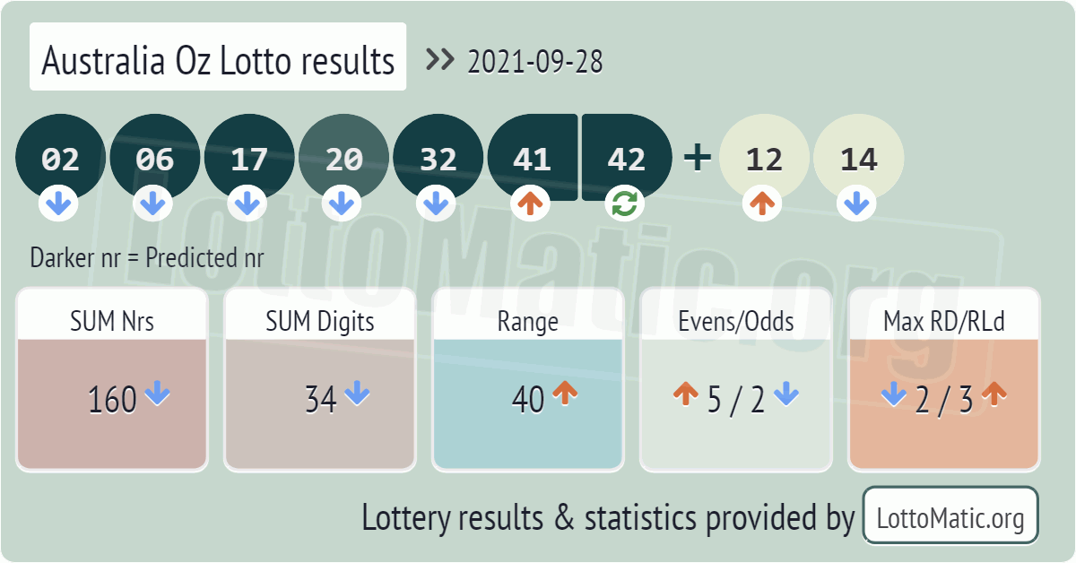 Australia Oz Lotto results drawn on 2021-09-28