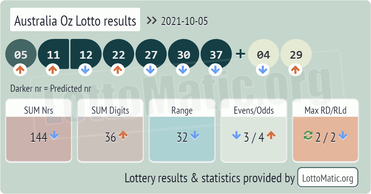 Australia Oz Lotto results drawn on 2021-10-05