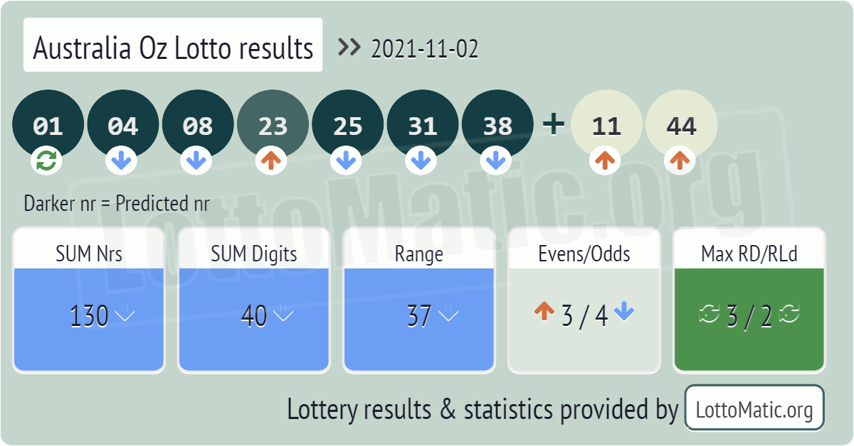 Australia Oz Lotto results drawn on 2021-11-02