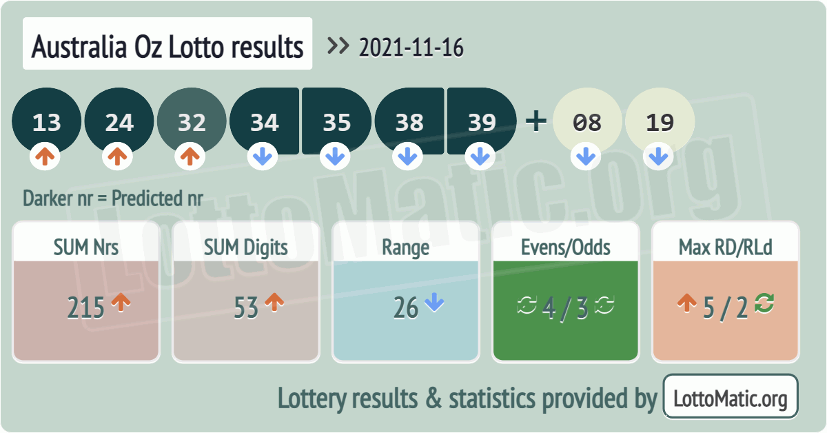 Australia Oz Lotto results drawn on 2021-11-16