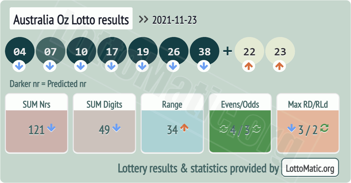 Australia Oz Lotto results drawn on 2021-11-23