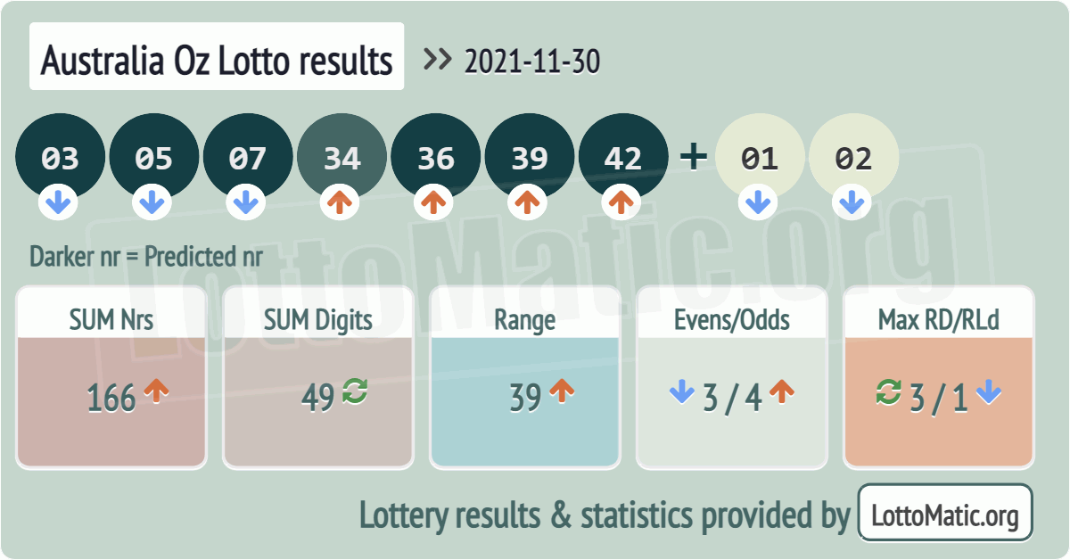 Australia Oz Lotto results drawn on 2021-11-30